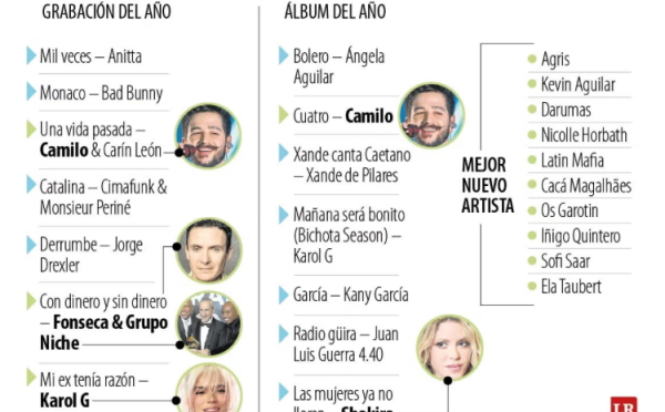 Karol G y Bad Bunny lideran los Grammy Latino